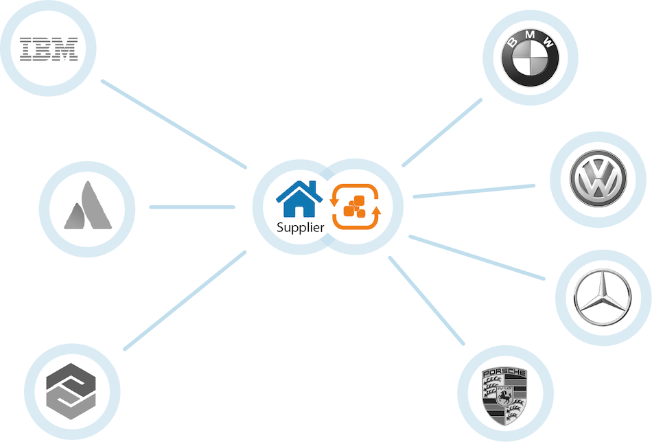 B2B Data Flow Management Overview